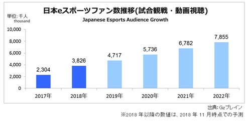 日本 国内 eスポーツ 市場 動向 規模 億 2018年 Gzブレイン
