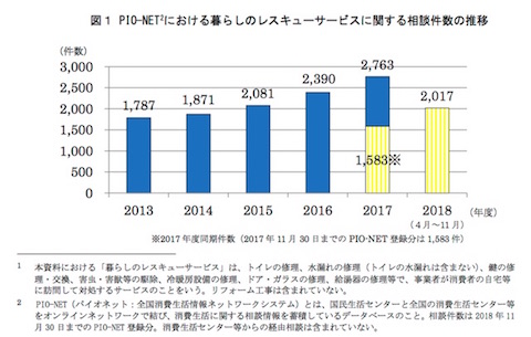 トイレ修理に万円 国民生活センターが 暮らしのレスキュー のトラブルに注意喚起 ねとらぼ