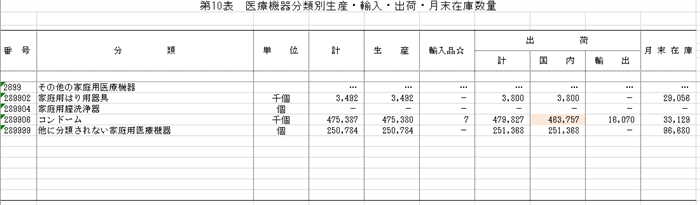 コンドームの統計調査 09年12月だけ爆売れ 間違いの可能性をブロガーが指摘 厚労省に聞いた ねとらぼ