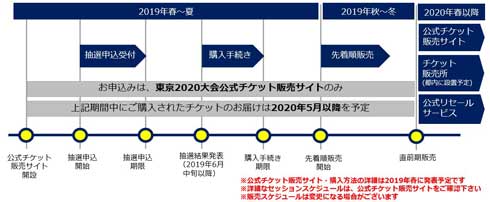 東京2020大会 オリンピック 公式チケット 販売概要 時期 価格 支払い 種類