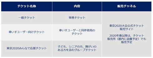 東京2020大会 オリンピック 公式チケット 販売概要 時期 価格 支払い 種類