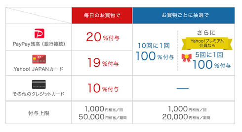 PayPay 100億円キャンペーン