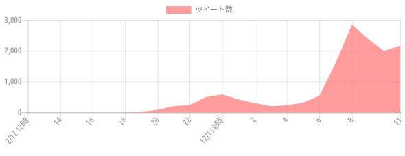 {'type':'line'A'data':{'labels':['2/12 12'A'13'A'14'A'15'A'16'A'17'A'18'A'19'A'20'A'21'A'22'A'23'A'12/13 0'A'1'A'2'A'3'A'4'A'5'A'6'A'7'A'8'A'9'A'10'A'11']A'datasets':[{'label':'cC[g'A'data':[0A0A0A0A0A1A0A25A82A202A241A497A585A423A304A203A230A316A542A1607A2843A2379A1994A2167]A'backgroundColor':'rgba(255A115A116A.7)'A'borderColor':'transparent'A'borderWidth':'0'A'pointBackgroundColor':'transparent'A'pointBorderColor':'transparent'}]}}