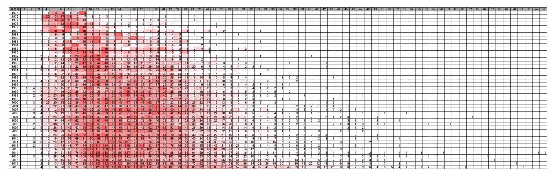 ラノベのタイトルが長くなったのはいつ頃か タイトル文字数の長さを年別分布にした図表が興味深い ねとらぼ