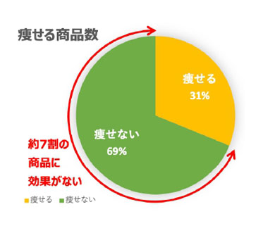 統計結果の円グラフ