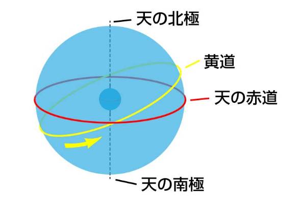 赤道はなぜ「赤」なのか？