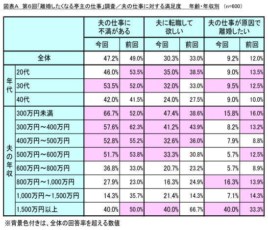 夫の仕事 妻の半数が不満 給料低い が理由トップ ねとらぼ