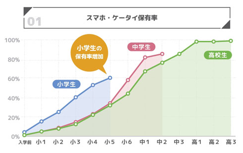 スマホの利用時間長くても勉強時間は短くならない Lineと神奈川県が青少年のネット利用実態を調査 ねとらぼ
