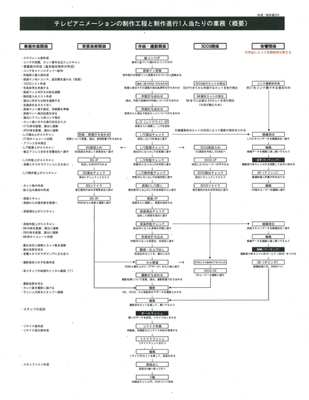 アニメ会社マッドハウス 労基から是正勧告 スタッフが月393時間労働や37連勤など労働実態を証言 ねとらぼ