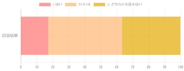 {'type':'horizontalBar2'A'data':{'labels':['񓚌']A'datasets':[{'label':' ͂'A'data':[17.2]A'backgroundColor':'rgba(255A115A116A.7)'A'borderColor':'transparent'A'pointBackgroundColor':'transparent'A'pointBorderColor':'transparent'}A{'label':'&#9747;'A'data':[46.2]A'backgroundColor':'rgba(255A183A116A.7)'A'borderColor':'transparent'A'pointBackgroundColor':'transparent'A'pointBorderColor':'transparent'}A{'label':' ǂƂȂ'A'data':[36.5]A'backgroundColor':'rgba(228A170A1A.7)'A'borderColor':'transparent'A'pointBackgroundColor':'transparent'A'pointBorderColor':'transparent'}]}}