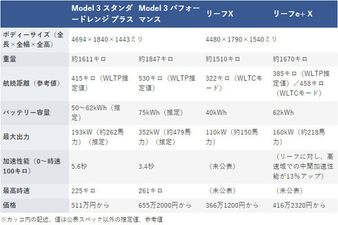 Model 3