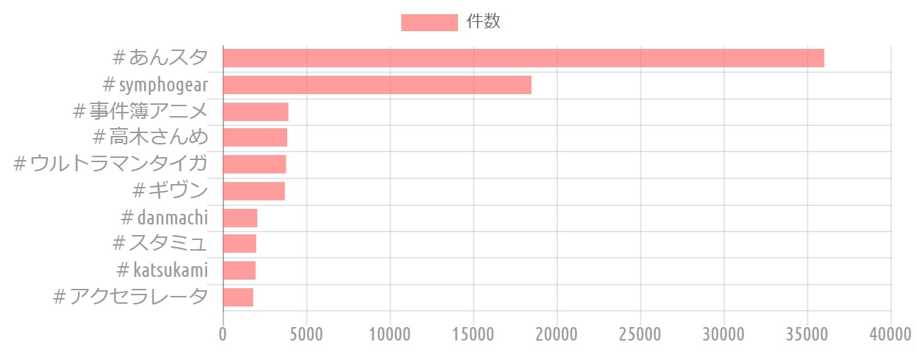 あんスタ と シンフォギア の双璧 19年夏アニメの注目度を調べてみた ねとらぼ