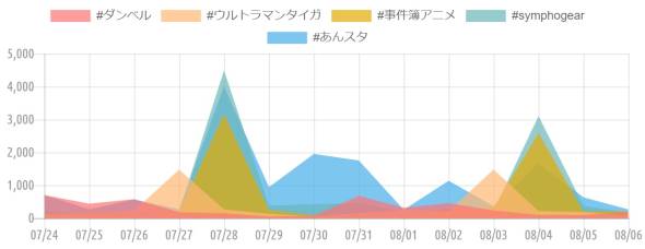 {'type':'line'A'data':{'labels':['07/24'A'07/25'A'07/26'A'07/27'A'07/28'A'07/29'A'07/30'A'07/31'A'08/01'A'08/02'A'08/03'A'08/04'A'08/05'A'08/06']A'datasets':[{'label':'#_x'A'data':[702A441A574A182A147A50A71A678A318A454A234A98A95A180]A'backgroundColor':'rgba(255A115A116A.7)'A'borderColor':'transparent'A'borderWidth':'0'A'pointBackgroundColor':'transparent'A'pointBorderColor':'transparent'}A{'label':'#Eg}^CK'A'data':[123A173A225A1473A266A134A48A153A250A219A1479A216A185A69]A'backgroundColor':'rgba(255A183A116A.7)'A'borderColor':'transparent'A'borderWidth':'0'A'pointBackgroundColor':'transparent'A'pointBorderColor':'transparent'}A{'label':'#Aj'A'data':[79A113A57A179A3165A255A87A33A67A190A331A2582A206A204]A'backgroundColor':'rgba(228A170A1A.7)'A'borderColor':'transparent'A'borderWidth':'0'A'pointBackgroundColor':'transparent'A'pointBorderColor':'transparent'}A{'label':'#symphogear'A'data':[204A167A208A212A4491A374A426A460A193A279A224A3105A373A177]A'backgroundColor':'rgba(107A182A187A.7)'A'borderColor':'transparent'A'borderWidth':'0'A'pointBackgroundColor':'transparent'A'pointBorderColor':'transparent'}A{'label':'#X^'A'data':[699A269A567A268A4011A945A1954A1752A254A1135A364A1664A632A267]A'backgroundColor':'rgba(68A174A234A.7)'A'borderColor':'transparent'A'borderWidth':'0'A'pointBackgroundColor':'transparent'A'pointBorderColor':'transparent'}]}}