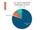 米音楽業界、2019年上半期はストリーミングが収益の8割に　サブスク契約数は初めて6000万件を超す
