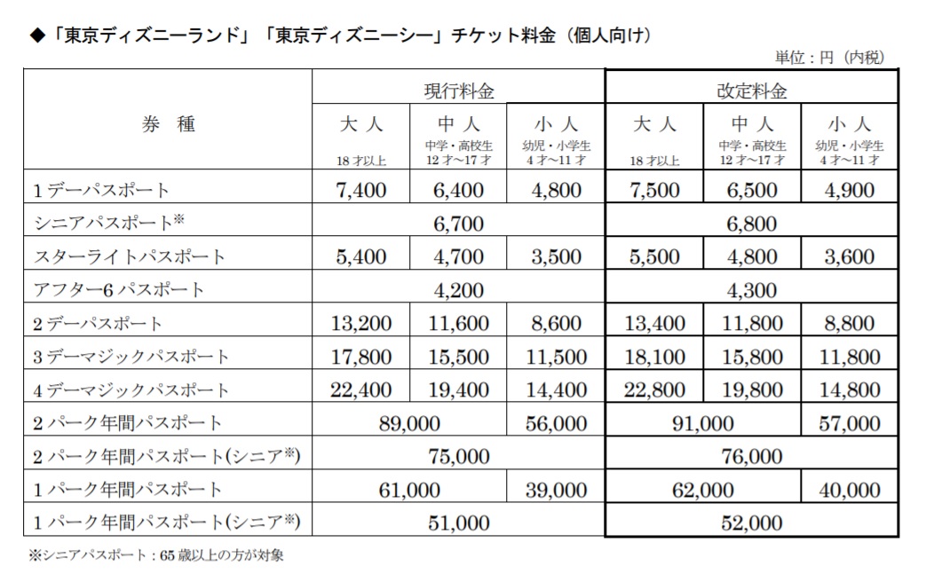 東京ディズニーランド シー 増税対応でチケット値上げ 1デーパスポートが100円アップ ねとらぼ