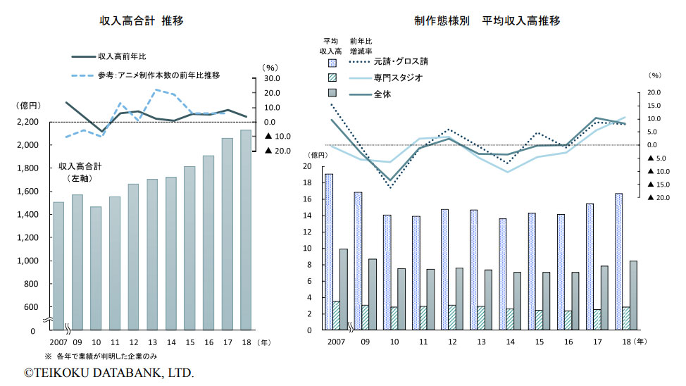 アニメ制作企業 平均売上高が2年連続プラス成長 一方で3割が赤字 ねとらぼ