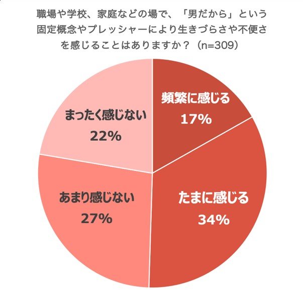 7割以上の男性が 男だから に生きづらさ 若年層は 人間性 高年層では 仕事 に影響 ねとらぼ