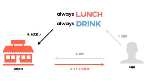 always LUNCH DRINK 定額制ランチ ドリンク 渋谷 クリスマス
