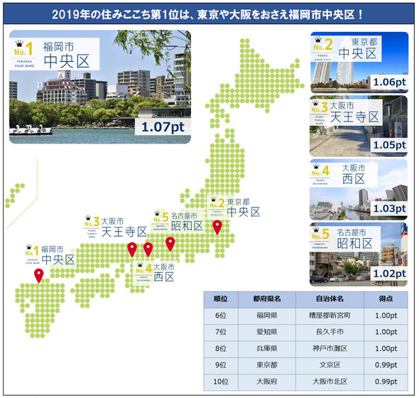 街の住みここちランキング 大東建託が発表 東京や大阪をおさえて1位になったのは 九州の街 ねとらぼ