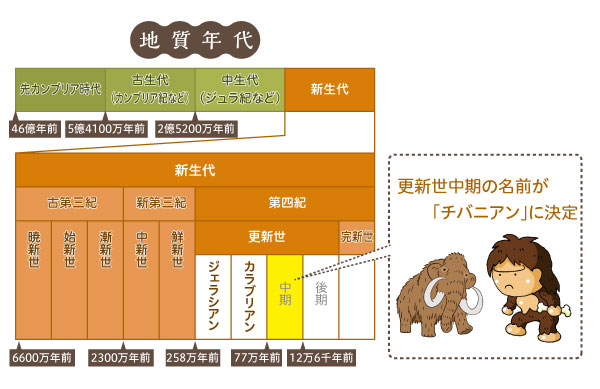 チバニアン 千葉時代 が地質時代に正式認定 日本の地名が初めて地球史の1ページに ねとらぼ