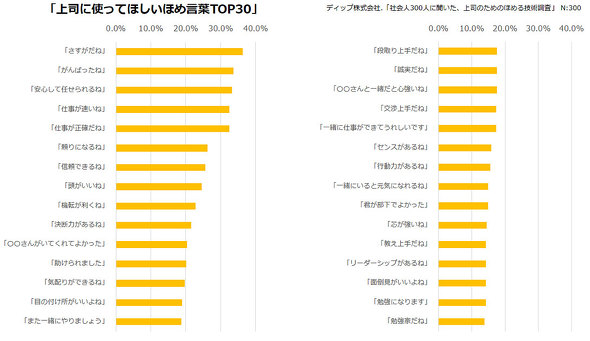 社会人は褒められたい 上司なら知っておきたい 部下が上司に使ってほしい褒め言葉 ランキング ねとらぼ