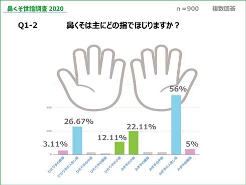 10人に1人は今も鼻くそを食べている 人に言えない禁断の 鼻くそ事情 を聞いた 鼻くそ世論調査 が衝撃 ねとらぼ