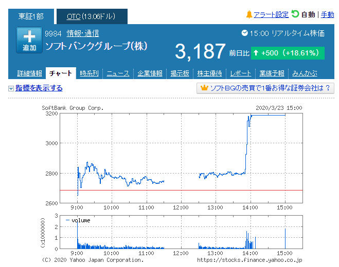 ソフトバンクgの株価急騰で 逆ナイアガラ 4 5兆円資産売却 大規模自社株買いの発表で買い殺到 ねとらぼ