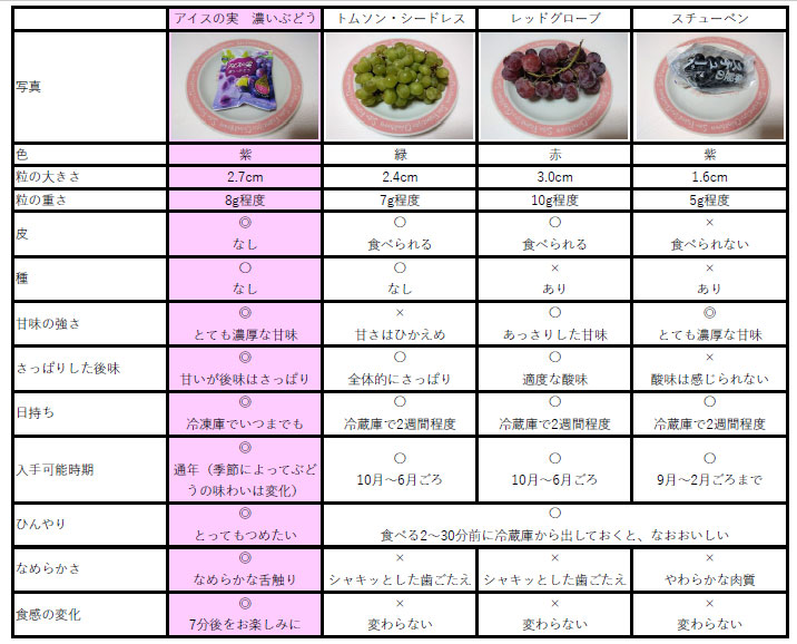 アイスの実 濃いぶどう と本物のぶどうをぶどうガチ勢がレビューしてみた ねとらぼ