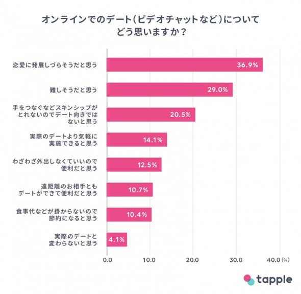 自粛 コロナ デート