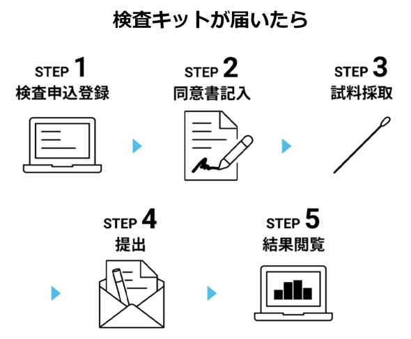 楽天のpcr検査キットが物議 専門医も 個人での使用控えて 楽天は 在宅勤務ができないケースでの判断材料に ねとらぼ