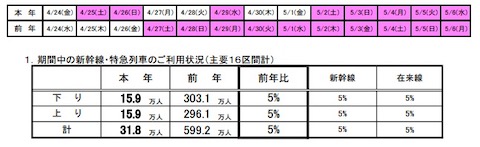 JR東日本 新幹線 ゴールデンウィーク 利用客数 前年比5％