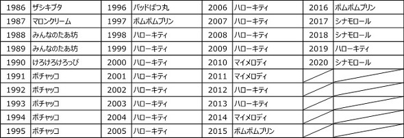 年サンリオキャラクター大賞 シナモロールが3度目の1位に ポチャッコは24年ぶりトップ3入り 1 2 ページ ねとらぼ