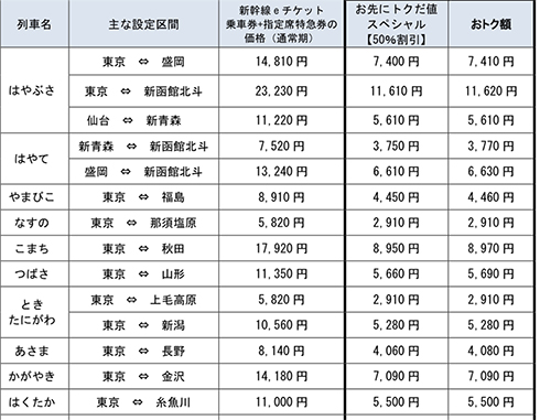 東海 半額 jr 新幹線