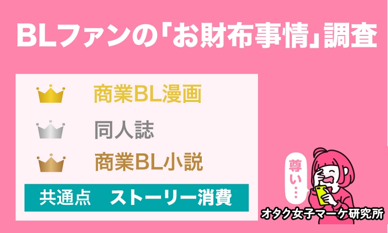 イベントやライブが中止でも オタクは別のことにお金を使う 本当だった Bl消費動向調査 でblファンのお財布事情が明らかに ねとらぼ