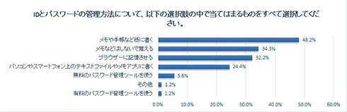 パスワード管理 紙に書く が約半数 6割が 複数サービスで使いまわし Yahoo がアンケート結果を公開 ねとらぼ