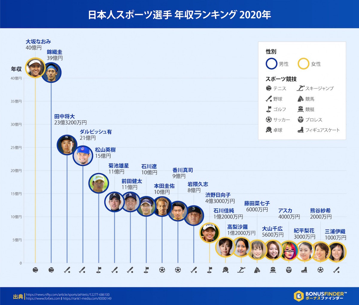 日本人スポーツ選手で1番年収が高いのは 日本人アスリート年収ランキング 年版 公開 ねとらぼ