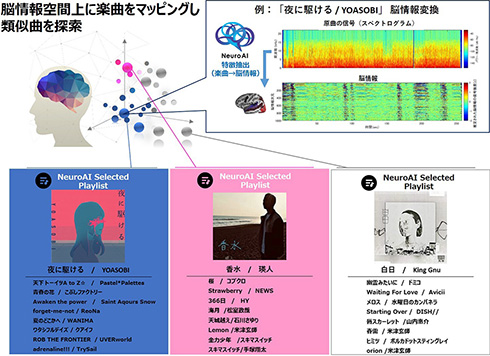 AIと脳科学でヒットソングの特徴を可視化　4か月程度先まで音楽トレンドを予測