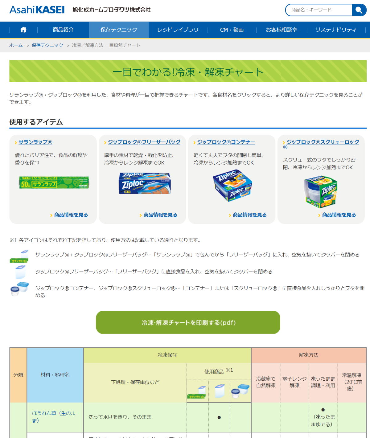 食材の保存方法をまとめた旭化成 冷凍 解凍チャート が超絶便利で話題 印刷して冷蔵庫に貼る 攻略wikiだ ねとらぼ