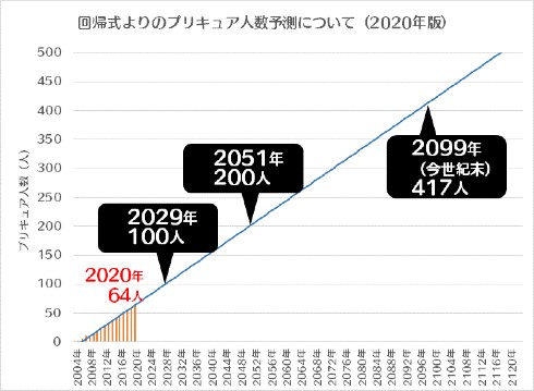 プリキュアはいま 何人いるのか プリキュア人数問題 の歴史をひもとく サラリーマン プリキュアを語る 1 3 ページ ねとらぼ