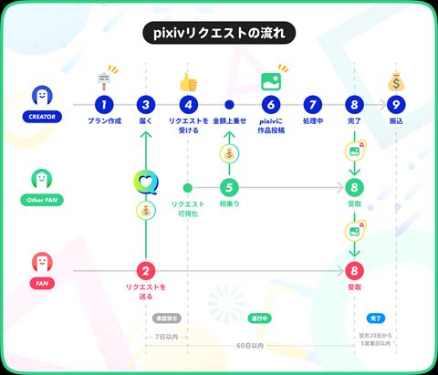 Pixivで リクエスト機能 開始 クリエイターに有償で作品を依頼できる ねとらぼ