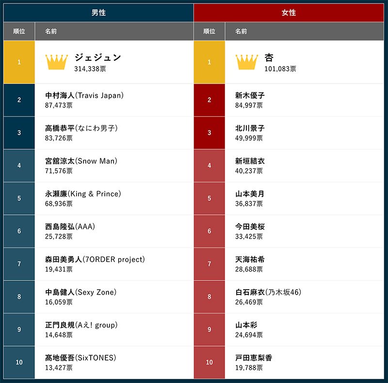 ジェジュン 圧倒的大差で ベストジーニスト 男性一般選出1位に 非ジャニーズ勢の受賞は15年ぶり ねとらぼ