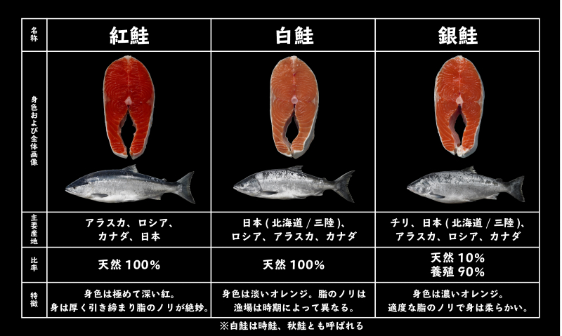 鮭ってこんなに種類あったのか サーモン会社が投稿した 鮭の比較 画像が 買い物に便利 と話題 ねとらぼ