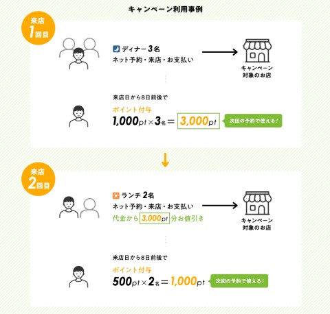 食べログのgo To Eatポイント 座席のみの予約に利用ポイント制限 Webサイトに記載もない 利用者から指摘 運営元は上限変更へ ねとらぼ