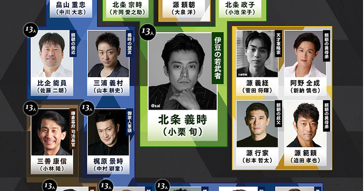 菅田将暉が義経 大泉洋が頼朝 鎌倉殿の13人 第1次出演者がコンプリート 1 2 ページ ねとらぼ