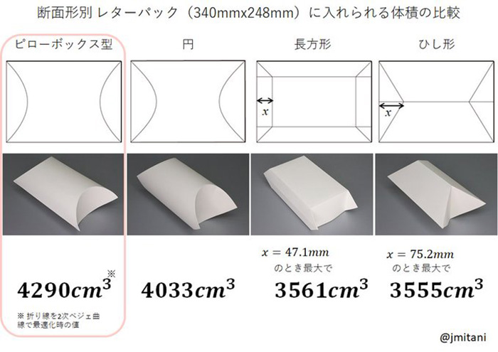 レターパックの容積を大きくするのはどの形 ピローボックス型最強 という結果に 1 2 ページ ねとらぼ