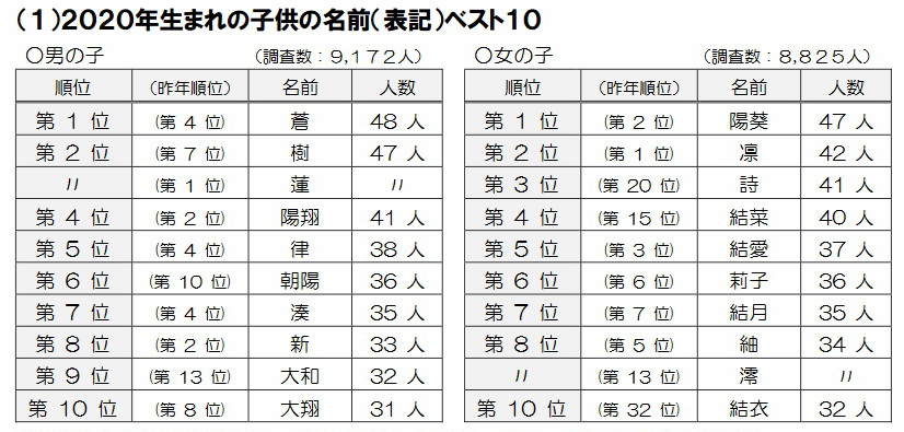 男の子は 蒼 女の子は 陽葵 がトップ 年生まれの子ども名前調査結果 コロナ禍を反映 ねとらぼ