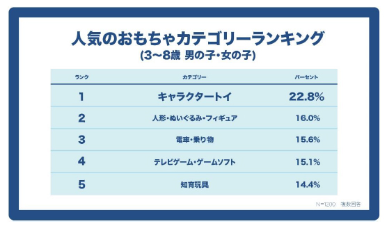 クリスマスプレゼントでもやっぱり 鬼滅の刃 が人気 トイザらスが クリスマスに関する調査 を公開 ねとらぼ