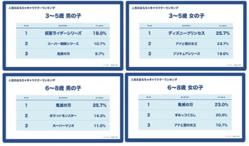 クリスマスプレゼントでもやっぱり 鬼滅の刃 が人気 トイザらスが クリスマスに関する調査 を公開 ねとらぼ