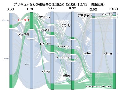 プリキュアの後 何見てる 関東と関西で違いはある 視聴データから振り返る年の ニチアサ サラリーマン プリキュアを語る 1 2 ページ ねとらぼ