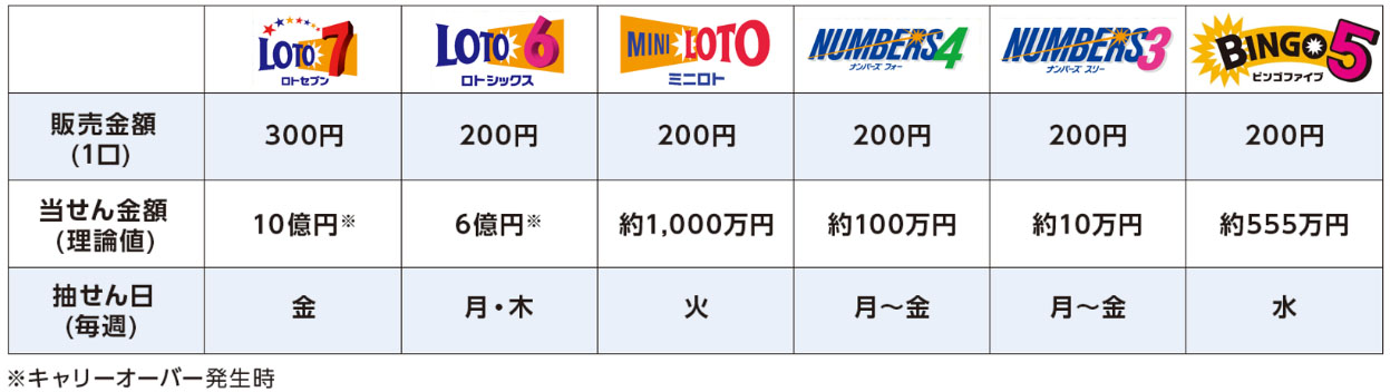 ローソン、ミニストップで「ロト6」などの宝くじ6種類が購入可能に　コンビニでの全国展開は初  [ひよこ★]->画像>4枚 